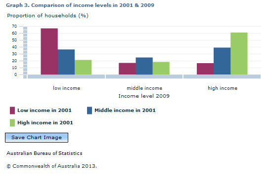 Graph Image for Graph 3. Comparison of income levels in 2001 and 2009